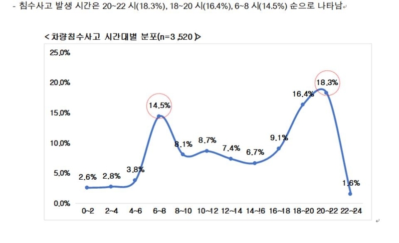 1년 전 서초·강남 침수 하고 경고한 현대해상 교통기후연구소 보고서 / 사진=현대해상 제공