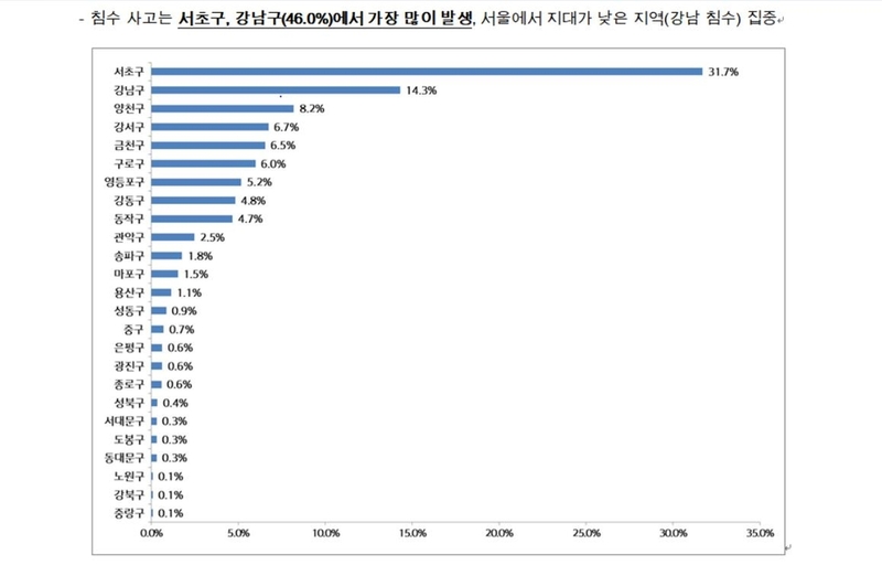 1년 전 서초·강남 침수 하고 경고한 현대해상 교통기후연구소 보고서 / 사진=현대해상 제공