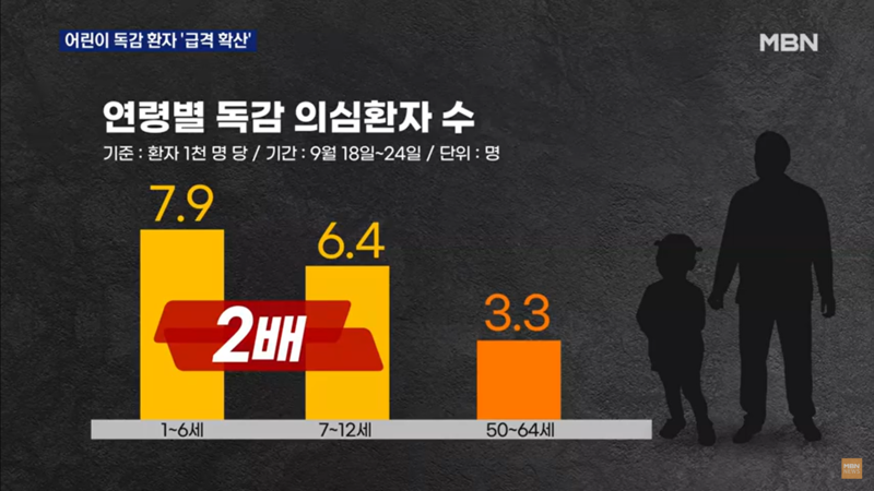 연령별 독감 의심환자 수 (9월18~24일 외래환자 1천 명당) / 사진 = MBN 뉴스 방송화면 캡처