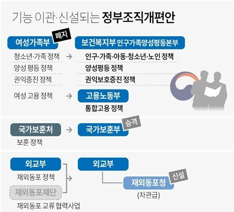기능 이관·신설되는 정부조직개편안 / 사진 = 연합뉴스