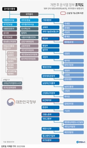 개편 후 윤석열 정부 조직도 / 사진 = 연합뉴스