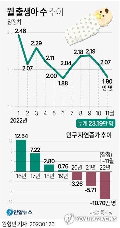 지난해 월간 출생아 추이와 최근 인구 감소 추이.