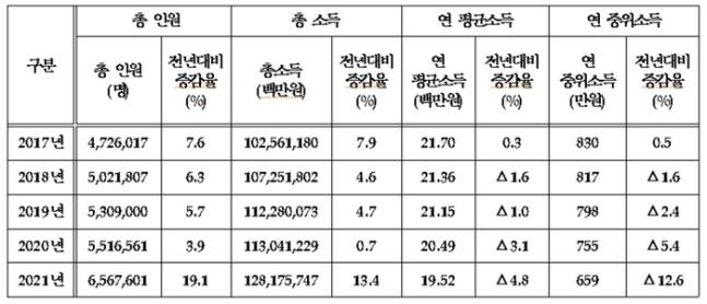 자영업자 연도별 총 인원, 총 소득, 평균소득, 중위소득/사진=매일경제