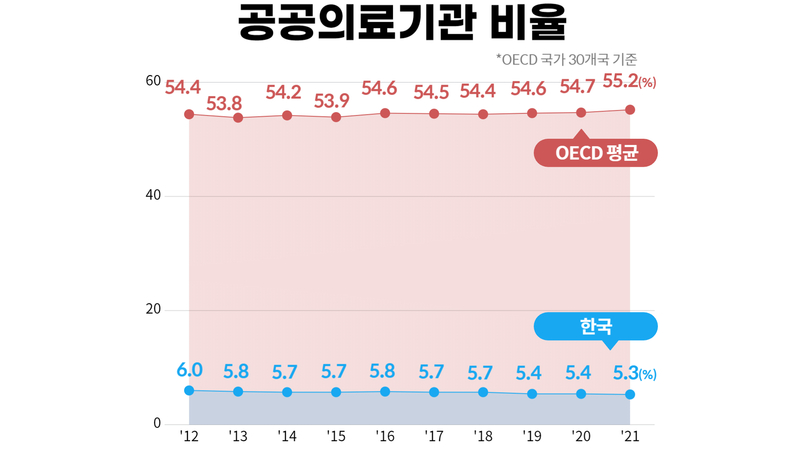 [사실확인] 우리나라 공공의료 비중은 OECD 국가 중 꼴찌?