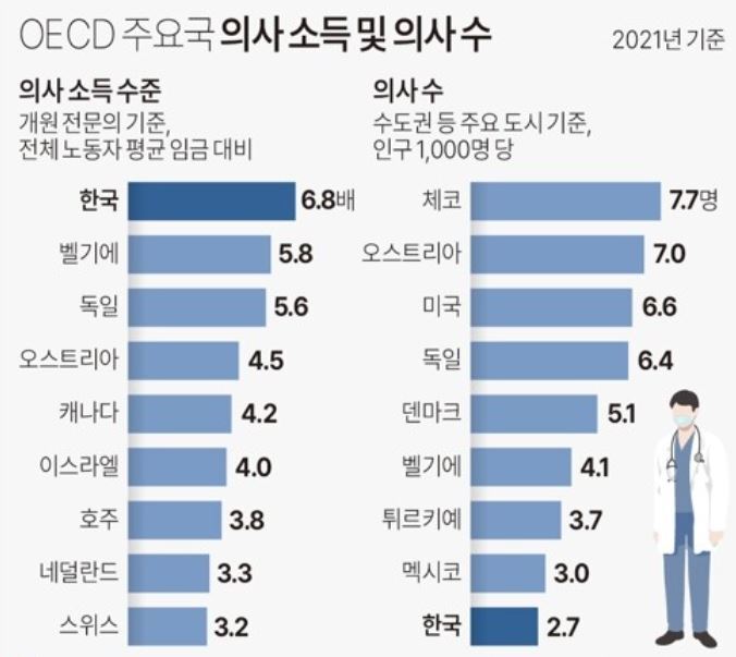 OECD 한국 의사 소득, 근로자 평균의 최대 6.8배…압도적 차이로 '1위'
