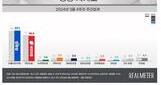 국민의힘 35.4%, 더불어민주당 43.1%...오차 범위 밖'