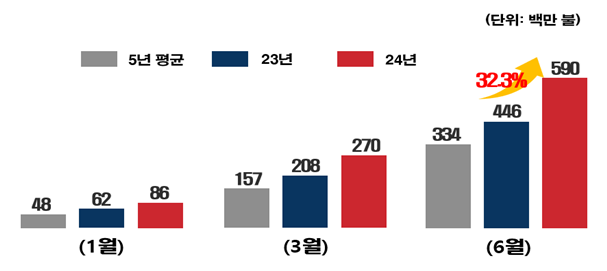 K-라면 수출 동향(누계) / 그래프 = 한국식품산업협회
