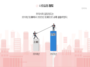 사회 갈등 정도./ 사진=보사연