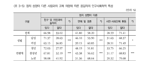 정치 성향이 다른 사람과의 교제 의향에 따른 응답자의 인구사회학적 특성./ 사진=보사연
