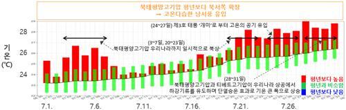 지난달 기온 추세 / 사진=기상청 제공