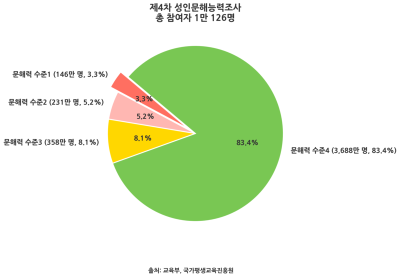 제4차 성인문해능력조사 / 제작=챗GPT 