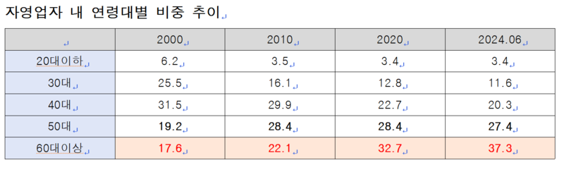 자영업자 연령대별 비중 추이 (자료 = 김소희 의원실)