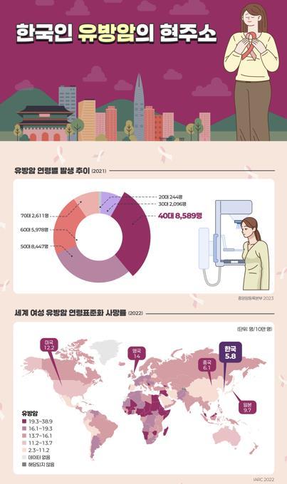 한국인 유방암의 현주소/사진=한국유방암학회 제공<br />
