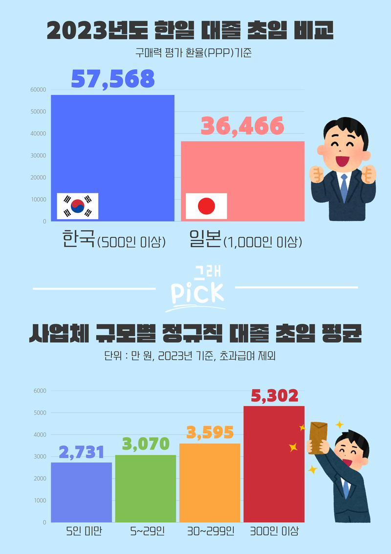 이래서 대기업 가려고 난리지…초봉 5000만 원 돌파 [그래Pick] - MBN