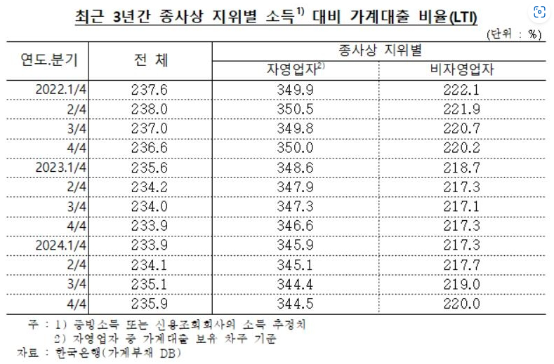 최근 3년간 종사상 지위별 소득 대비 가계대출 비율 / 사진=연합뉴스