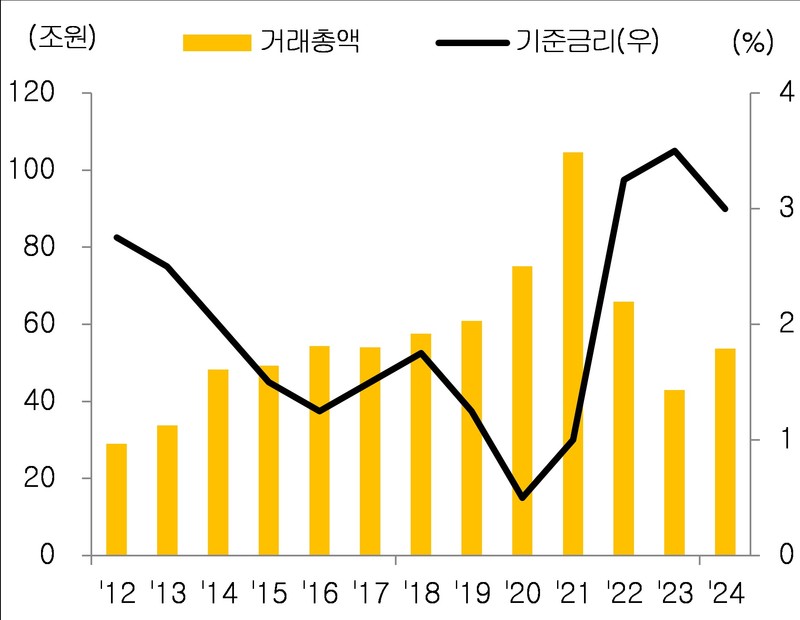 자료: 한국은행, 국토교통부 실거래 자료 분석, KB금융지주 경영연구소