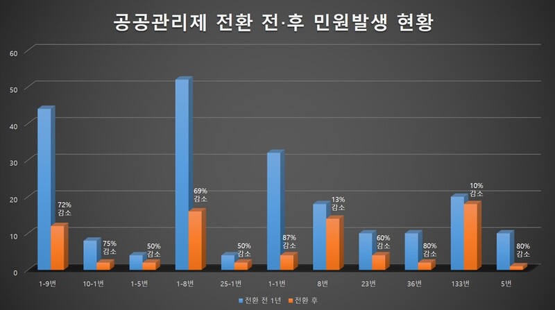 공공관리제 전환 이후 민원 발생 현황 / 사진 경기 의정부시 제공