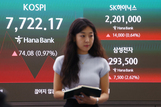 '현기증' 코스피, 장중 8,000선 회복…매수 사이드카 발동