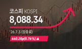 [속보] 코스피 8088.34(▲440.25p, 5.76%), 원·달러 환율 1525.6(▼30.2원) 마감