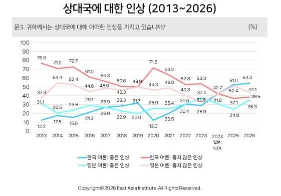 2013년부터 2026년까지 한일 상대국에 대한 인상 통계 / 사진=동아시아연구원 제공