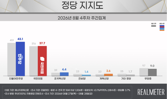 리얼미터 2026년 8월 4주차 정당 지지도