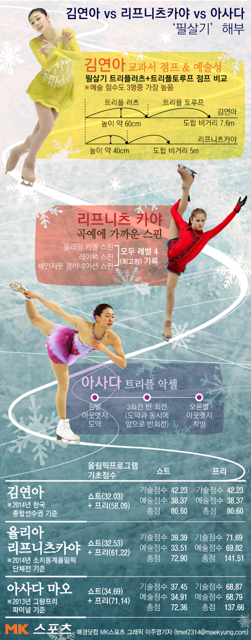 김연아, 리프니츠카야, 아사다의 3인3색. 사진(그래픽)=이주영 기자