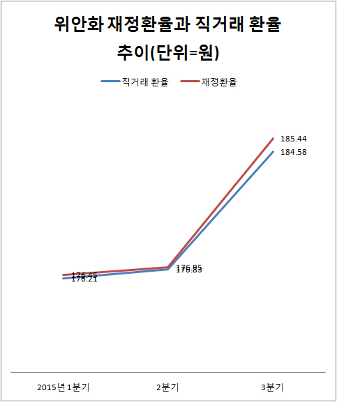 1위안당 원화값, [자료 = 서울외국환중개]
