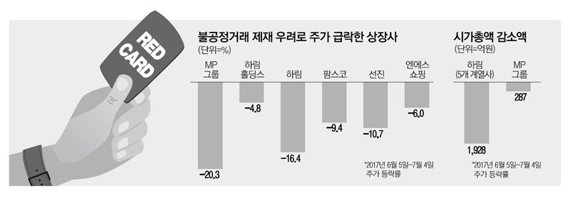 [단독] 증시 덮친 `오너 리스크`…Mp그룹 주가 20% 급락