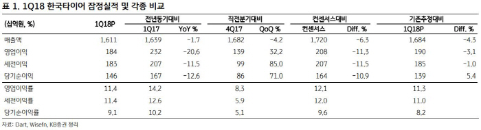 자료 제공 = KB증권
