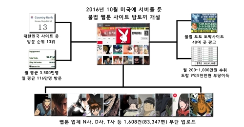 웹툰 불법 유통 개요도. 제공|부산경찰청