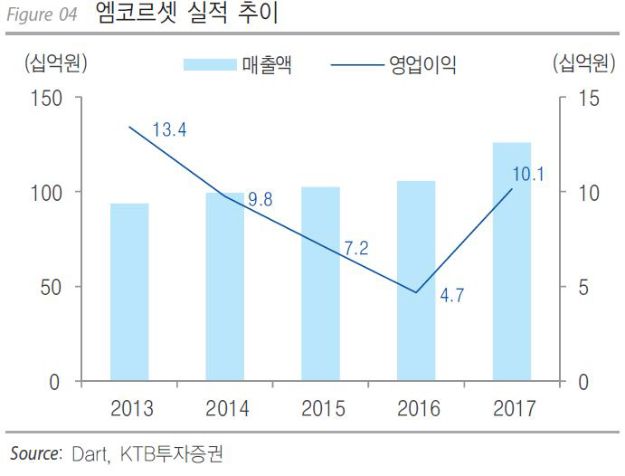 자료 제공 = KTB투자증권