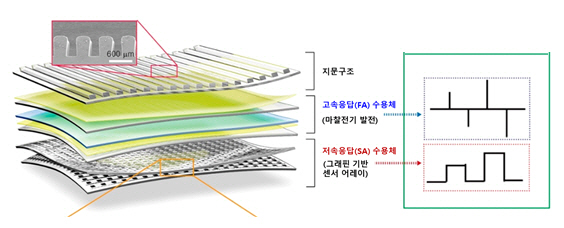 인공피부로 표면 거칠기 감지…직물 종류 99% 정확도로 구별