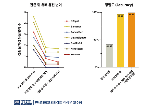 [사진 제공 = 연세대학교 의과대학 김상우 교수 연구팀]
