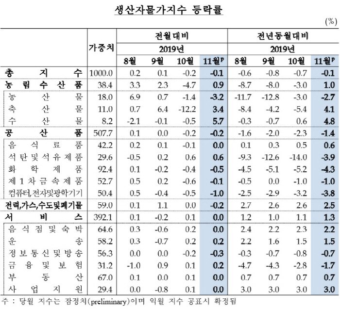 11월 생산자물가 2개월째 하락