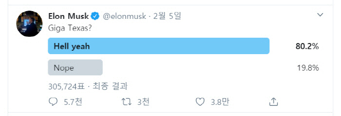 테슬라 주가가 직전일 대비 17.18%급락한 지난 5일(현지시간)일론 머스코 테슬라 최고경영자(CEO)는 미국 텍사스에 공장을 지을 가능성을 암시하는 내용의 트위터 투표를 부쳤다....