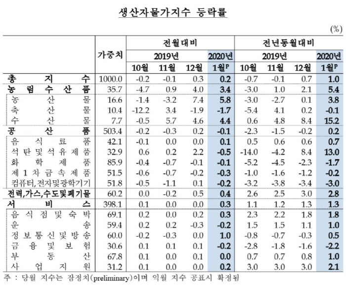 `피망·가자미 등 농림수산품↑`…1월 생산자물가 2개월째 상승