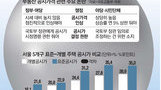 2년새 30% 올렸는데…공시가 더 올리겠다는 與