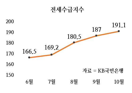 치솟는 전세수급지수 [자료 출처 = KB국민은행]