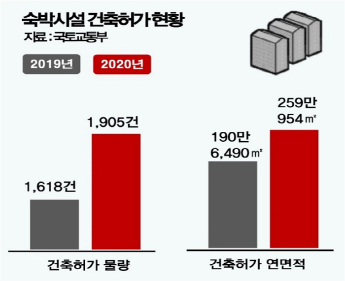 생활형숙박업신고