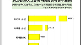 코로나 시국에도 '배당금 100억 클럽' 가입한 총수 19명 누구