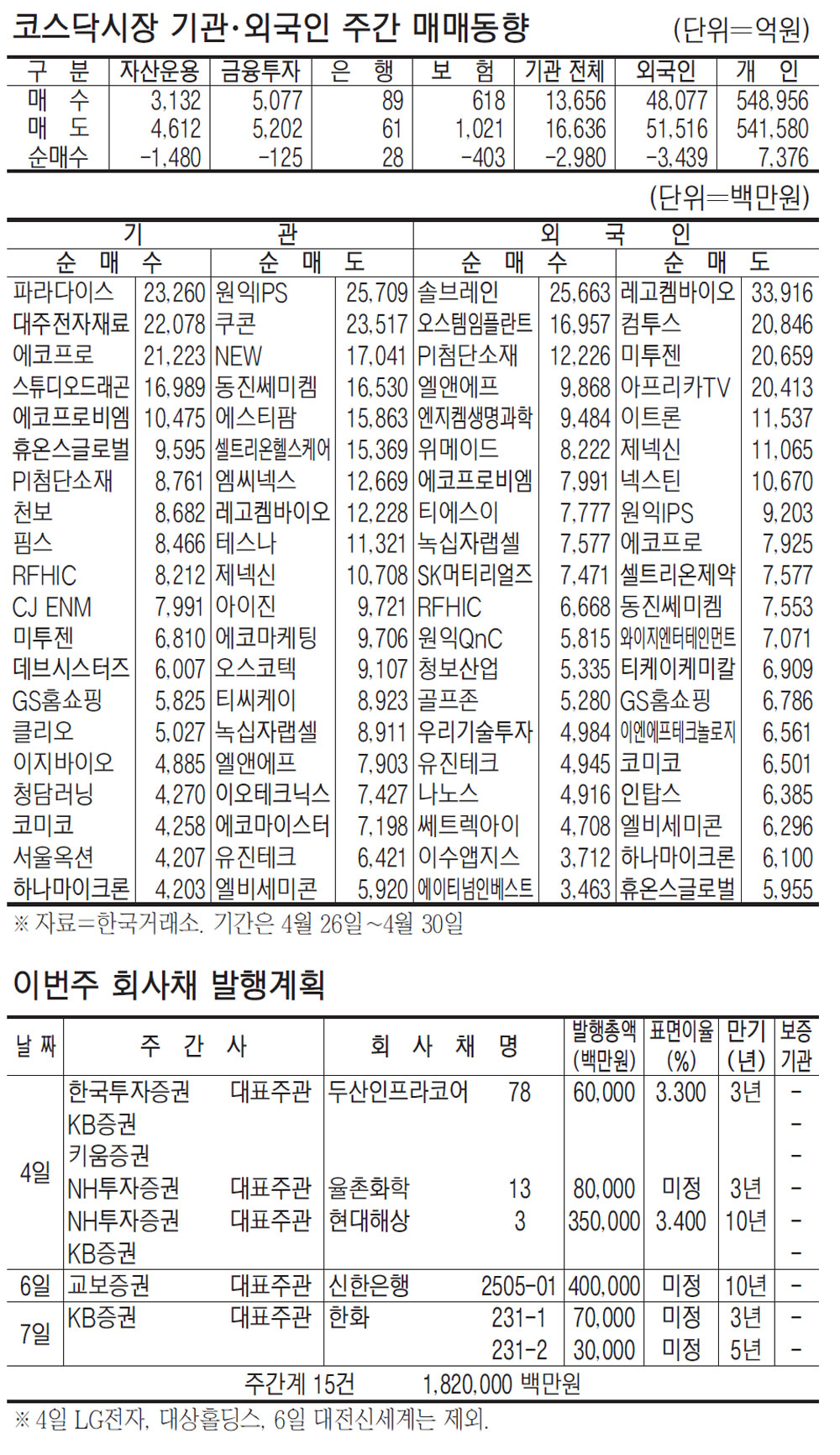 표 주간 주요 증시 지표