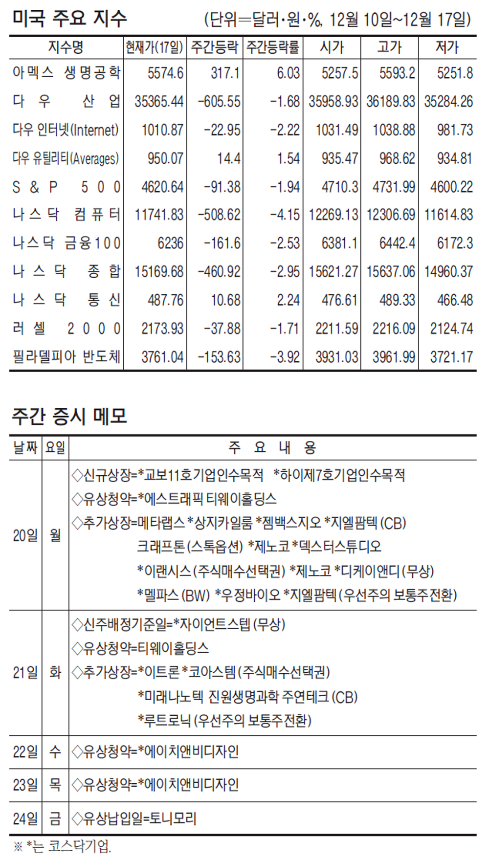 표] 주간 주요 증시 지표 - MBN