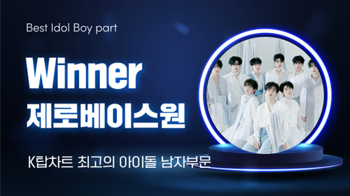 제로베이스원이 ‘최고의 아이돌(남)’ 부문에서 1위를 차지했다. 사진=K탑스타