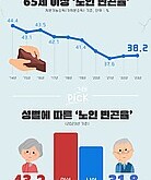 ＂가난한 노인 많아져＂