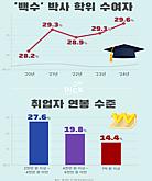 박사 따도 백수 신세