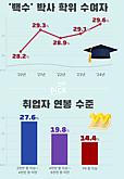 박사 따도 백수 신세